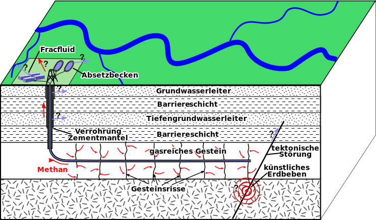 By Mikenorton  (Translation: Maxxl2 ) (File:HydroFrac2.svg) [CC-BY-SA-3.0 (http://creativecommons.org/licenses/by-sa/3.0)], via Wikimedia Commons