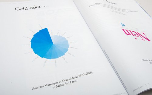 Drei Informationsgrafiken zu einem redaktionellen Artikel zum Thema Erbschaft für das Heft brand eins 12/2012.  Von B nach C.