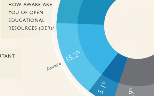 Open Educational Resources Awareness