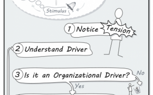 Sociocracy 3.0 resource CC-by-sa by J. Priest, L. David and J. Cumps